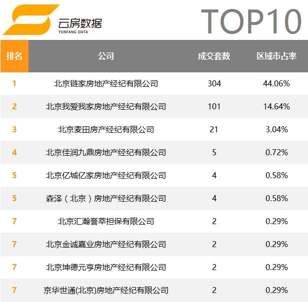 北京房产中介公司成交排名,2020年十大房地产中介排名