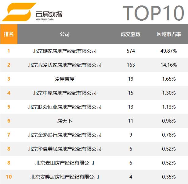 北京房产中介公司成交排名,2020年十大房地产中介排名