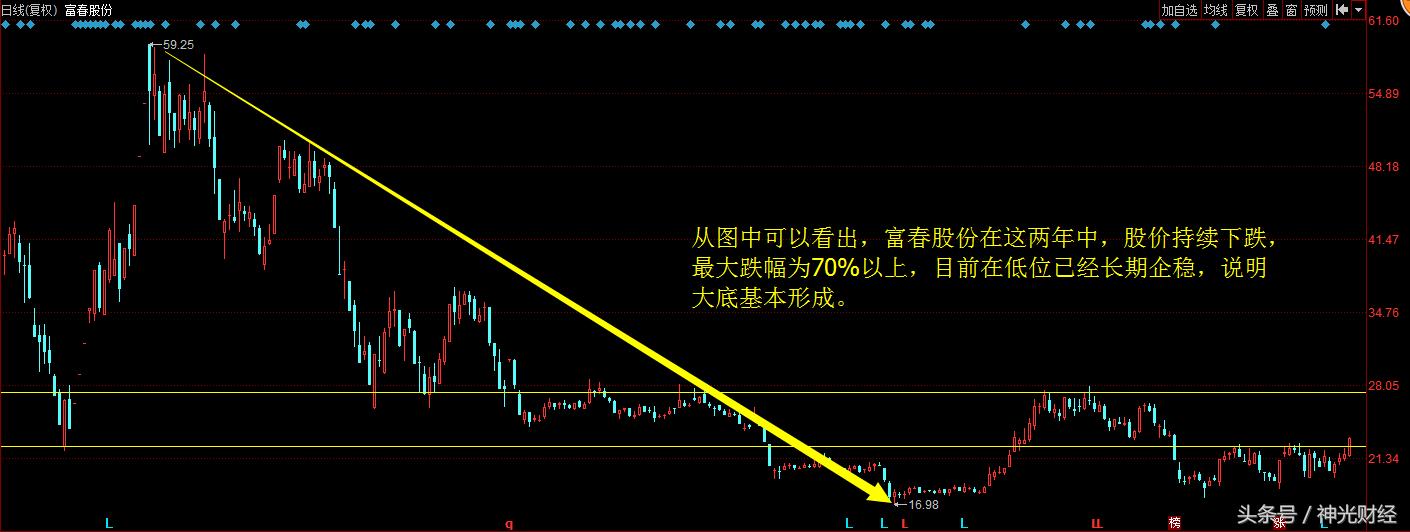 富春股份十倍牛股,富春股份能涨停吗