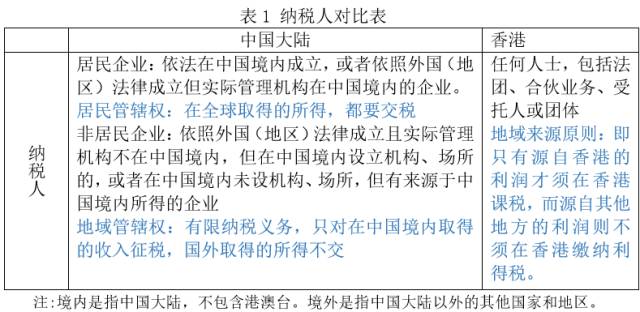 亏损企业所得税分析,中港税收安排