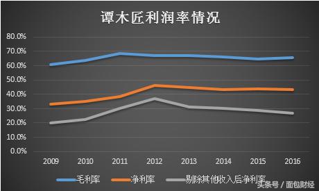 20年只做一把梳子:被市场冷落的谭木匠有投资价值吗?