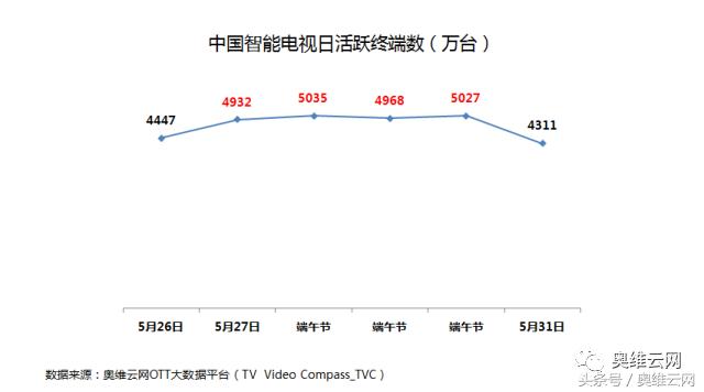奥维洞察：小长假收视小高峰对于OTT广告投放的启示