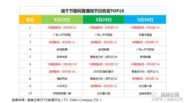 奥维洞察：小长假收视小高峰对于OTT广告投放的启示