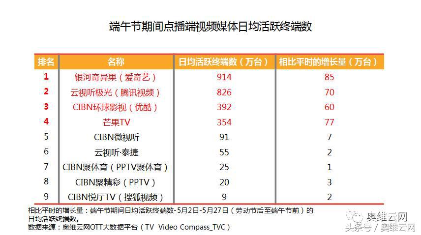 奥维洞察：小长假收视小高峰对于OTT广告投放的启示