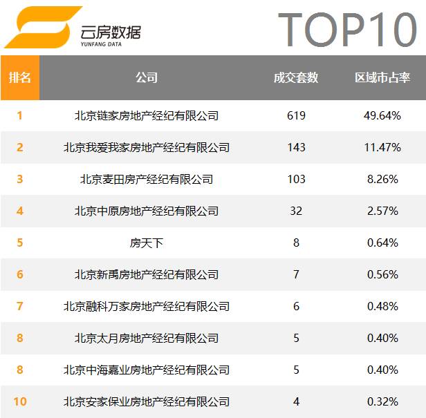 北京房产中介公司成交排名,2020年十大房地产中介排名