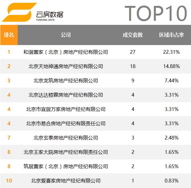 北京房产中介公司成交排名,2020年十大房地产中介排名