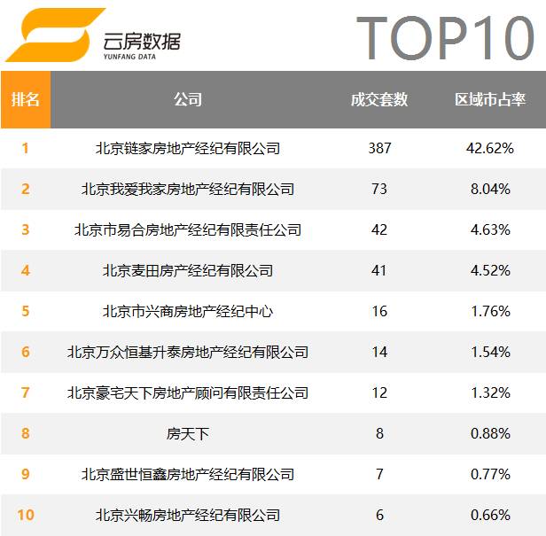 北京房产中介公司成交排名,2020年十大房地产中介排名