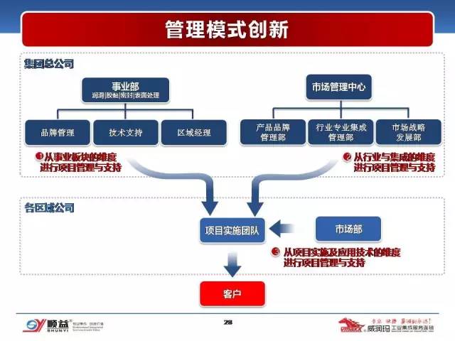顺益体系(集团)董事长-张建新:工业润滑服务的创新模式