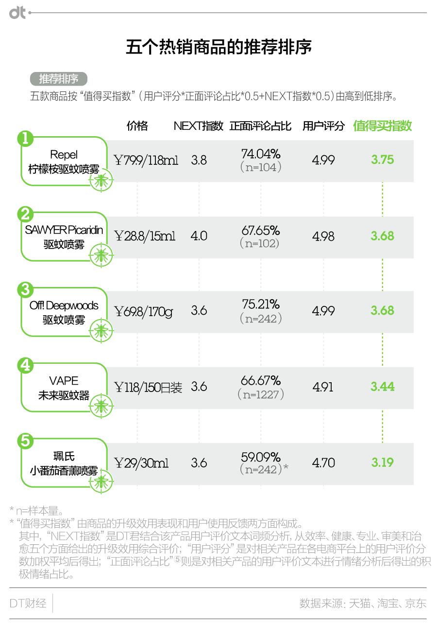 升级夏日光环,升级装备要用太阳之息吗