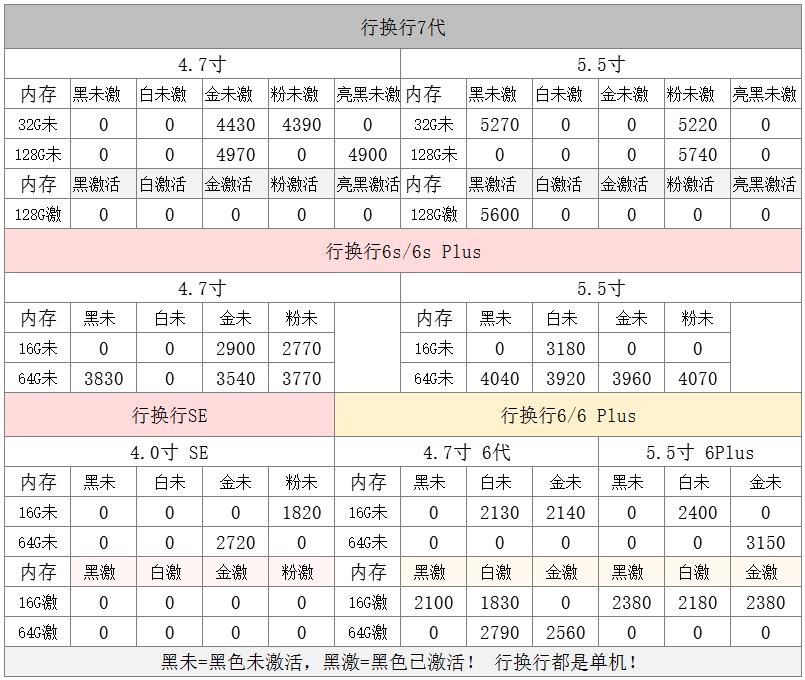 6.9iPhone港/国/美/日水货手机报价单，6s2150