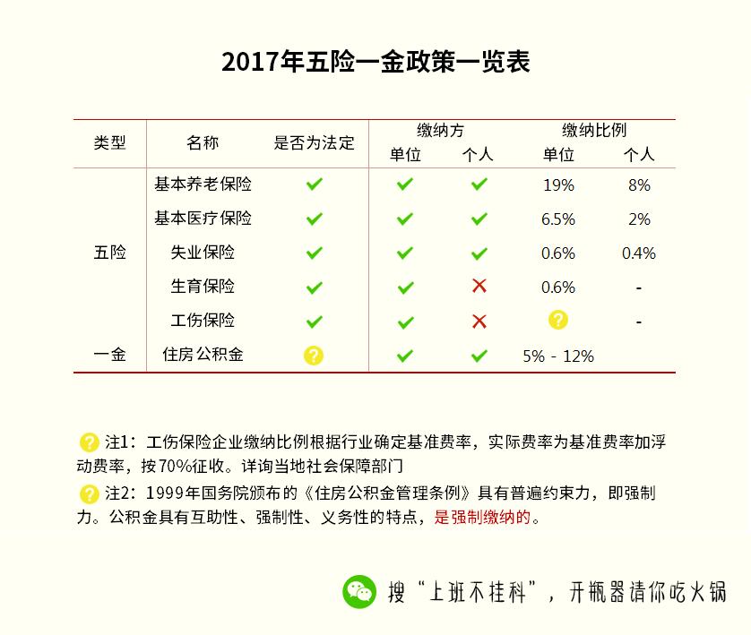 亏大了!95%的人交了几年社保5险1金,都不知道怎么用