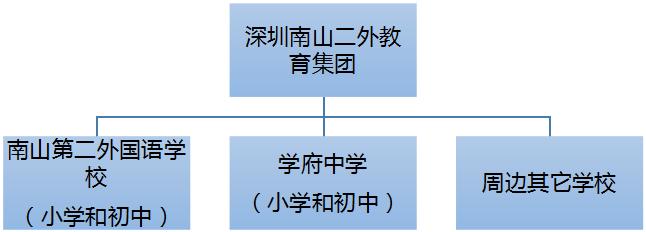 深圳十大民办教育集团排名,深圳十大教育机构排名前十