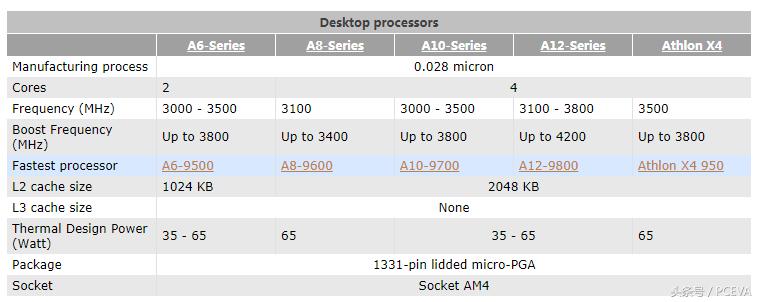 4核心只要500块,AMD新NPU葫芦里卖的什么药