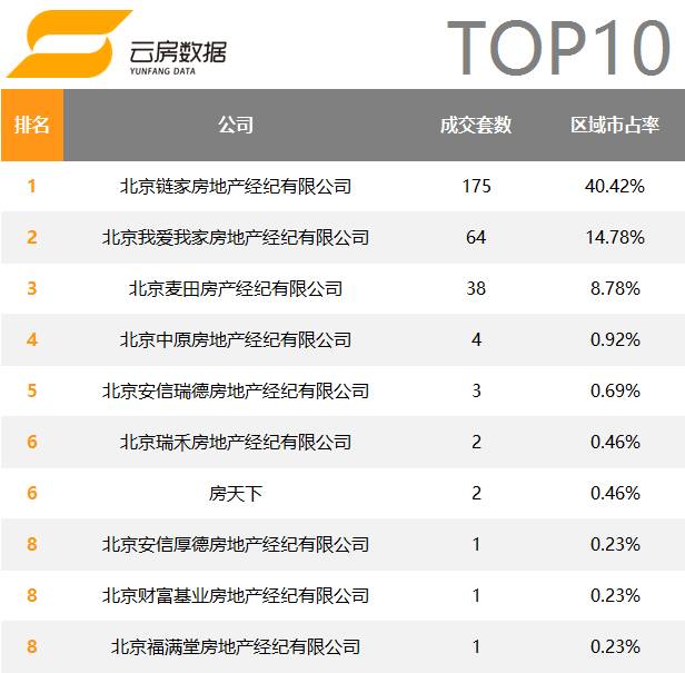 北京房产中介公司成交排名,2020年十大房地产中介排名