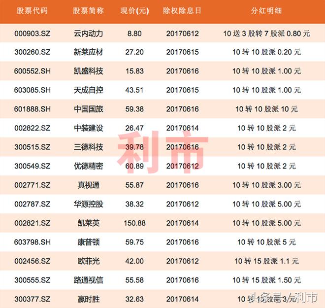 2022年以高送转股一览表,2023年高送转股一览表