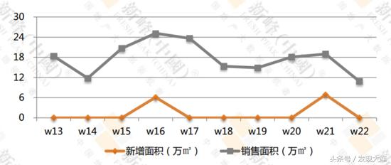 大连市5月29日-6月4日商品住宅销售排行榜