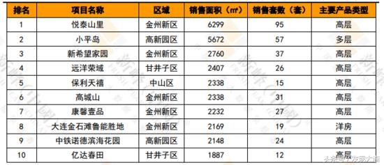 大连市5月29日-6月4日商品住宅销售排行榜