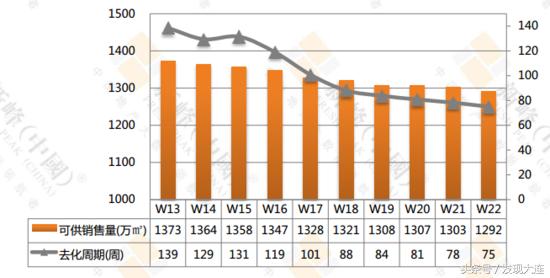 大连市5月29日-6月4日商品住宅销售排行榜