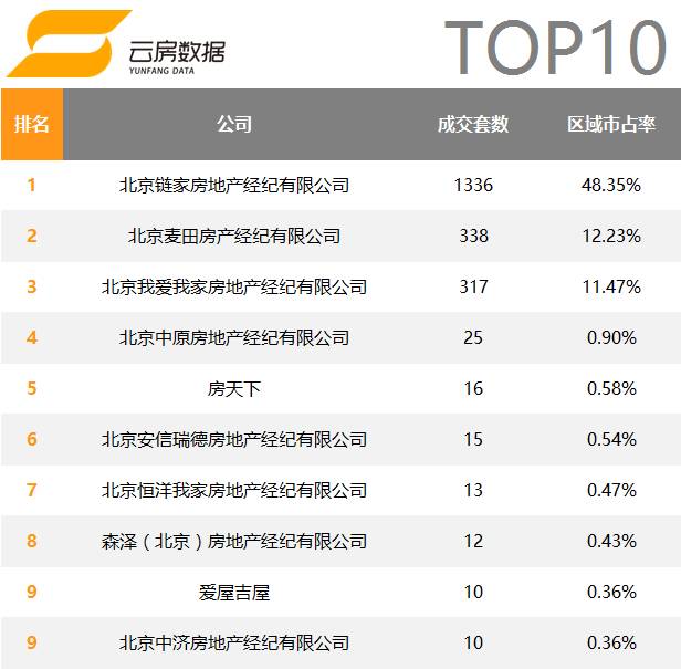北京房产中介公司成交排名,2020年十大房地产中介排名