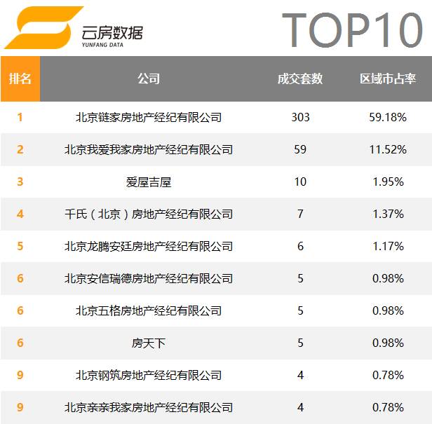 北京房产中介公司成交排名,2020年十大房地产中介排名