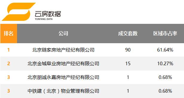 北京房产中介公司成交排名,2020年十大房地产中介排名