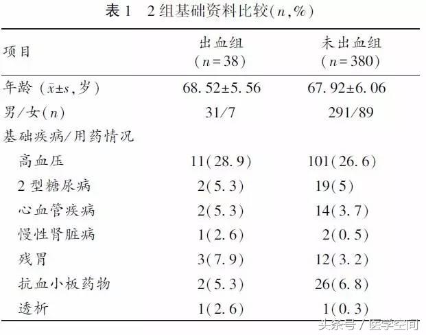 老年人早期胃癌内镜黏膜下剥离术后出血危险因素研究