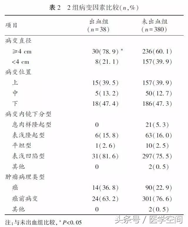 老年人早期胃癌内镜黏膜下剥离术后出血危险因素研究