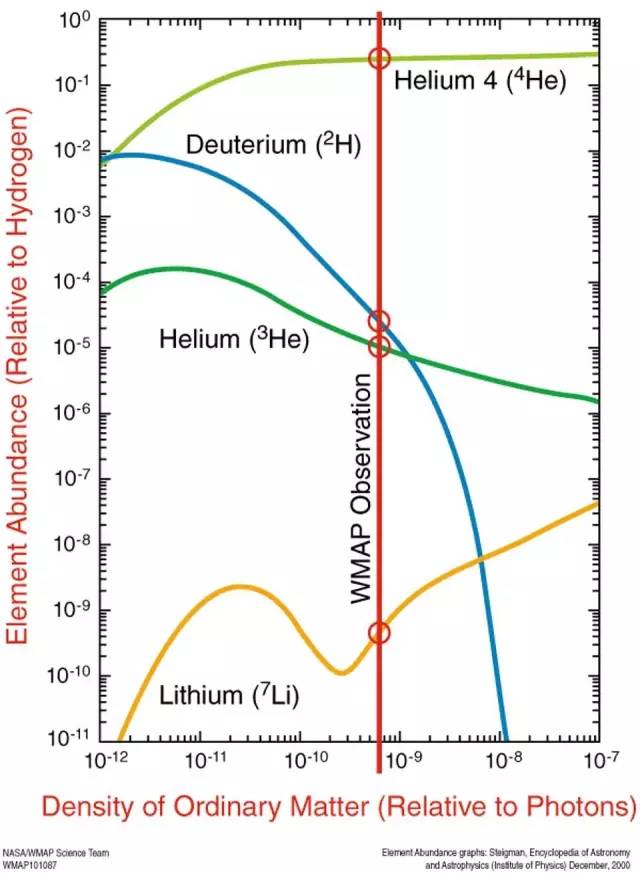 元素的起源和演变,元素的演变