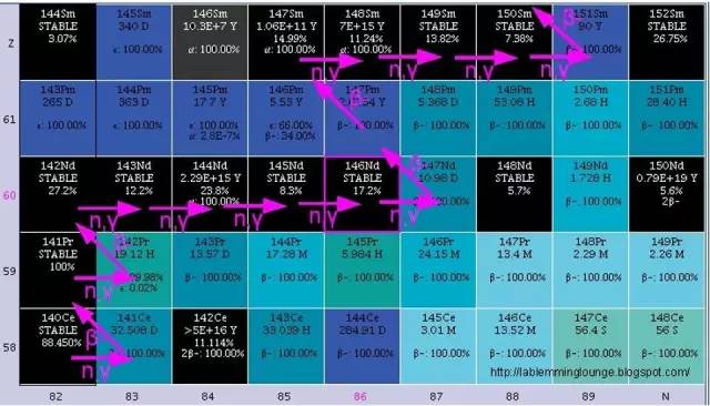 元素的起源和演变,元素的演变