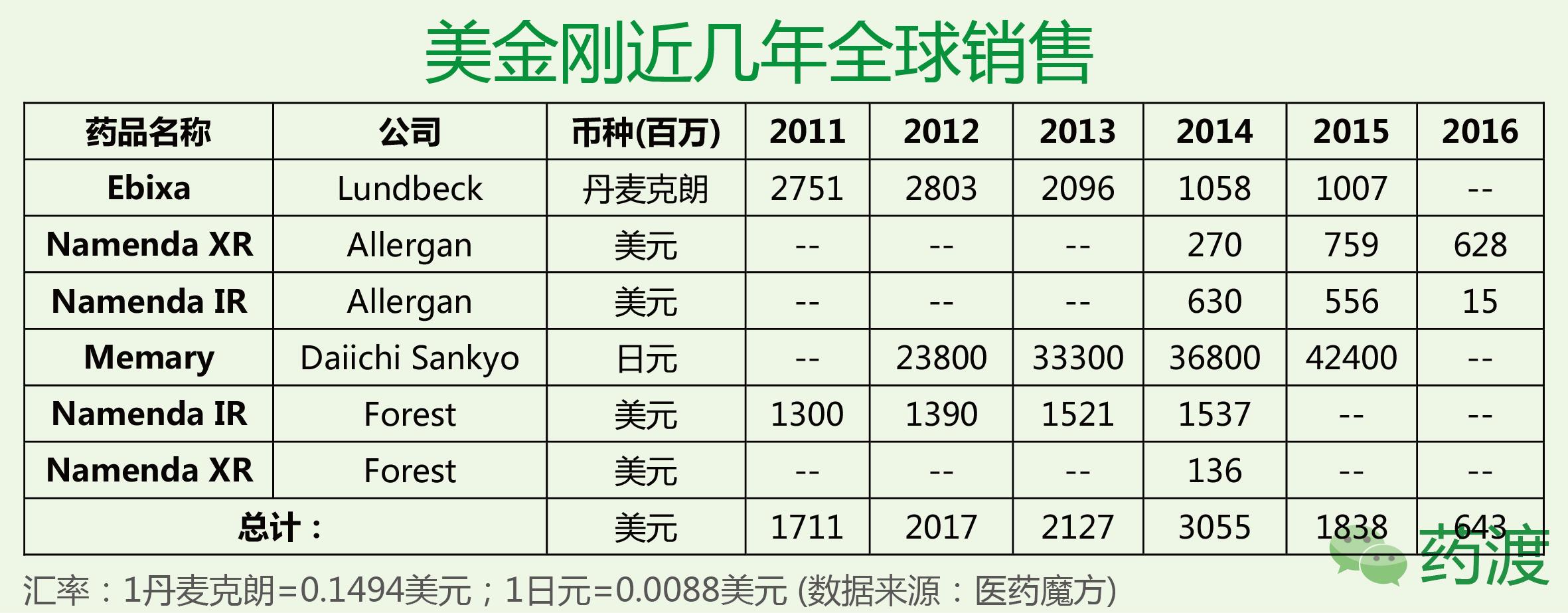 阿尔茨海默症吃美金刚恢复正常,吃盐酸美金刚能治阿尔茨海默症吗