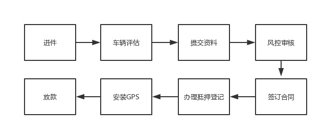 2022年车贷市场规模,车贷未来市场