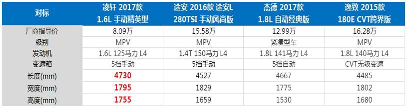 上市销量突破一万台,长安凌轩为什么退出市场