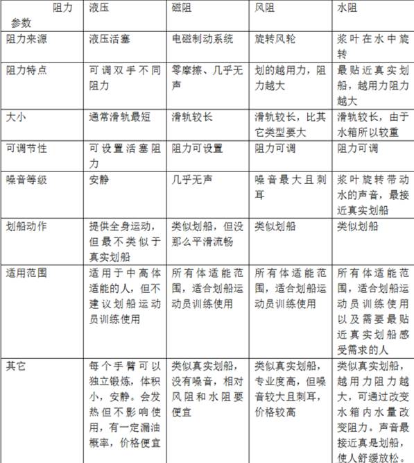 莫比划船机选哪款,莫比划船机没有阻力