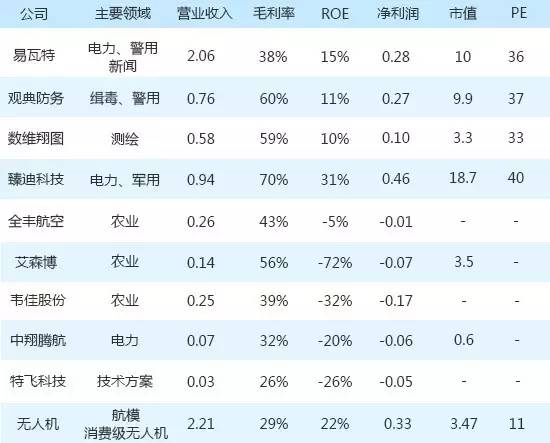 还在玩MavicPro？不如看看新三板无人机领域有哪些投资机会