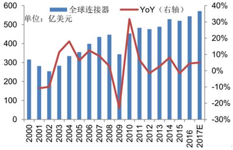泰科连接器的市场占比,泰科电子是世界500强吗