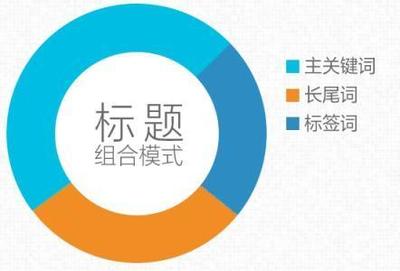 免费优化标题关键词技巧,黄山网站长尾关键词优化