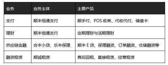 顺丰新战略曝光,顺丰差异化战略分析