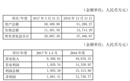 华谊6.47亿转让银汉科技25.88%股权，腾讯间接提高持股比例