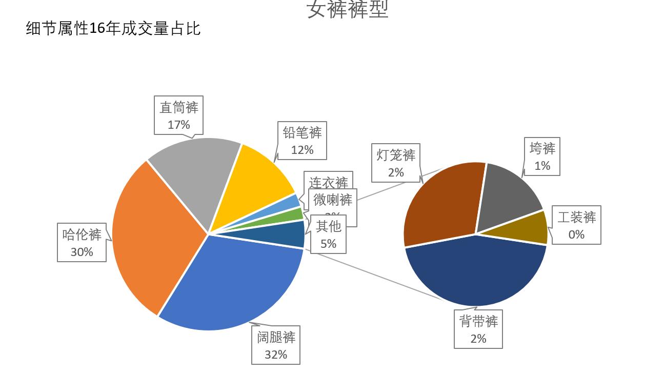 淘宝网女装/女士精品类目简报之休闲裤市场分析淘宝电商服装类目市场分析系列原创文章