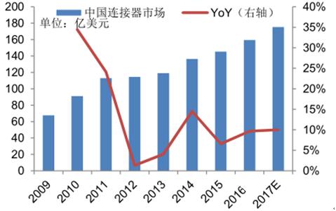 泰科连接器的市场占比,泰科电子是世界500强吗