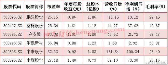 成长股和低市盈率无人关注的股票,最新低估值高成长股名单