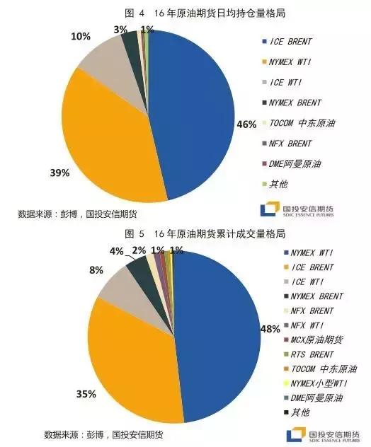 原油期货市场大全,原油市场行情