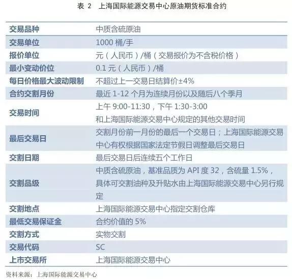 原油期货市场大全,原油市场行情
