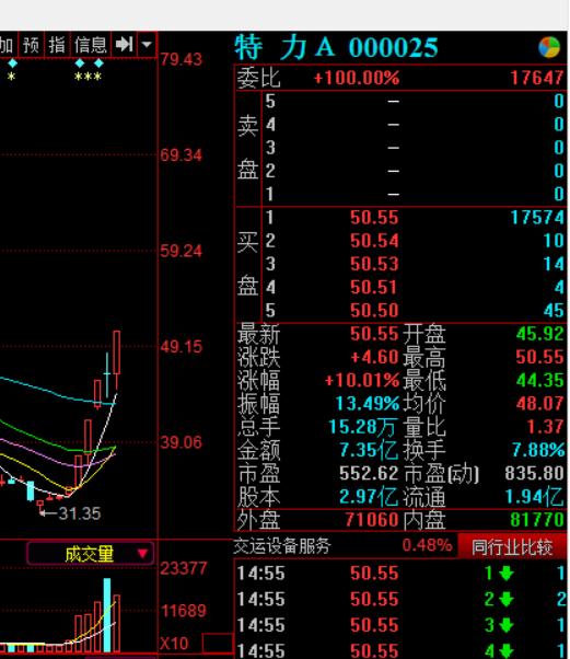 特停再度来袭的原因,特力a从地天板到天地板再到涨停