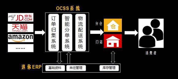 ocss系统是什么意思,ocss系统