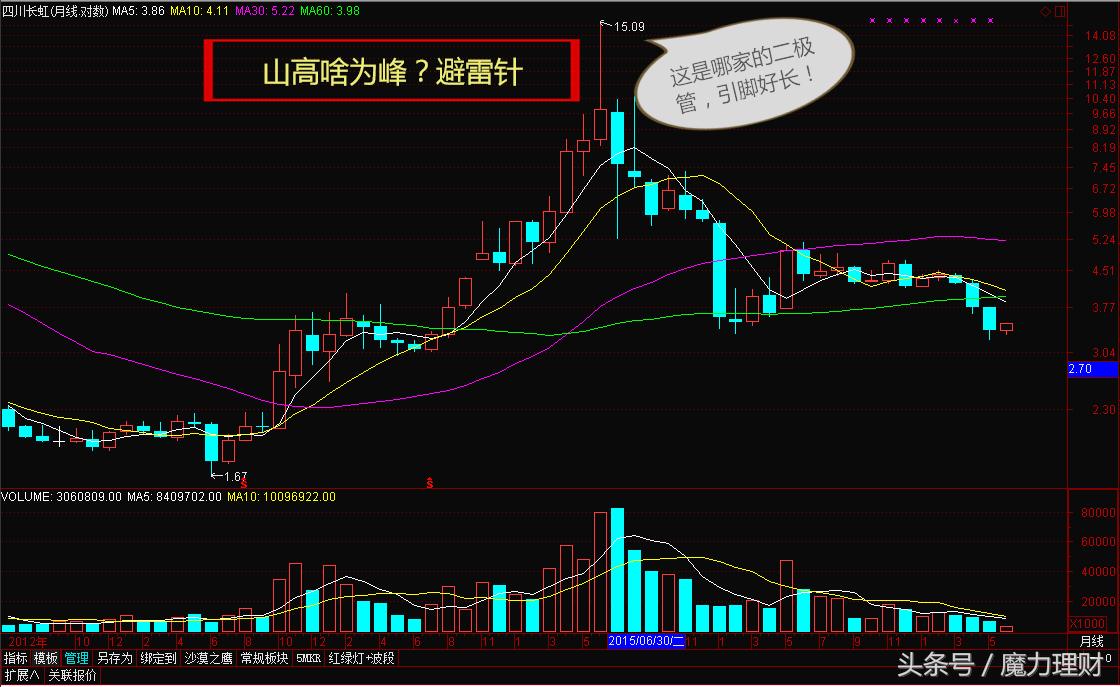 麻辣股市图片欣赏:山高啥为峰?避雷针、二极管、雁字回、龙翔操