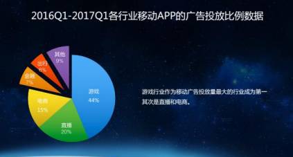 4大广告监测平台介绍移动广告市场游戏投放875亿