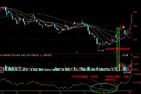 obv抓黑马指标公式源码,obv指标黑马