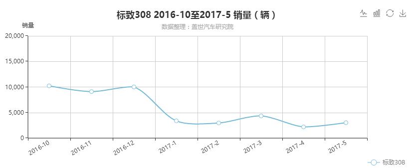 新款308累计销量,12款东风标致308销量