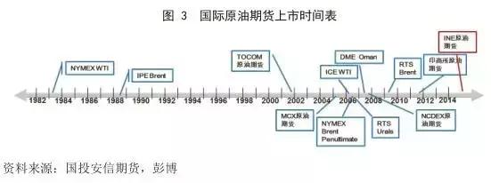 原油期货市场大全,原油市场行情